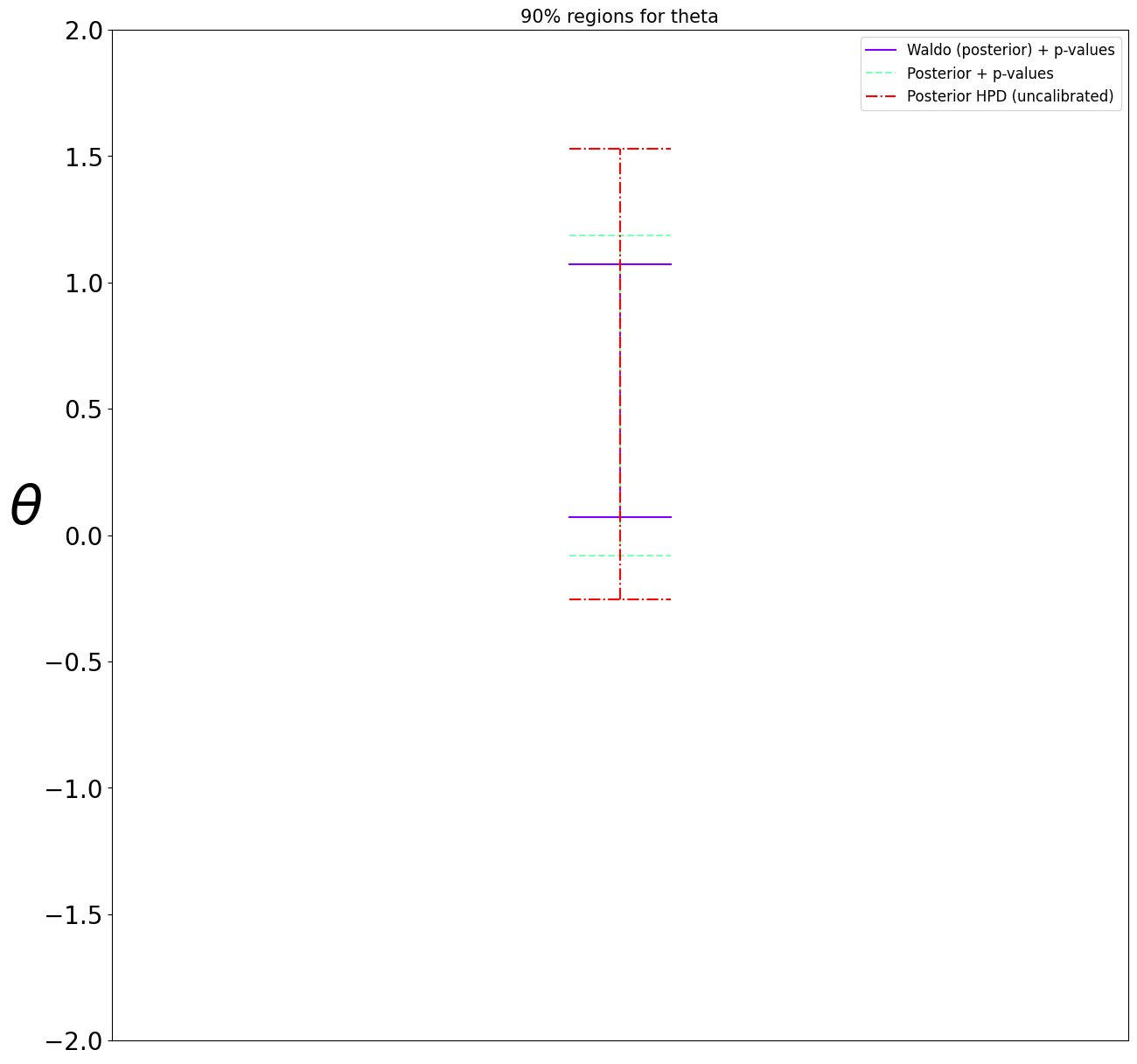 ../_images/examples_4_waldo_posterior_pvalue_construction_15_0.png