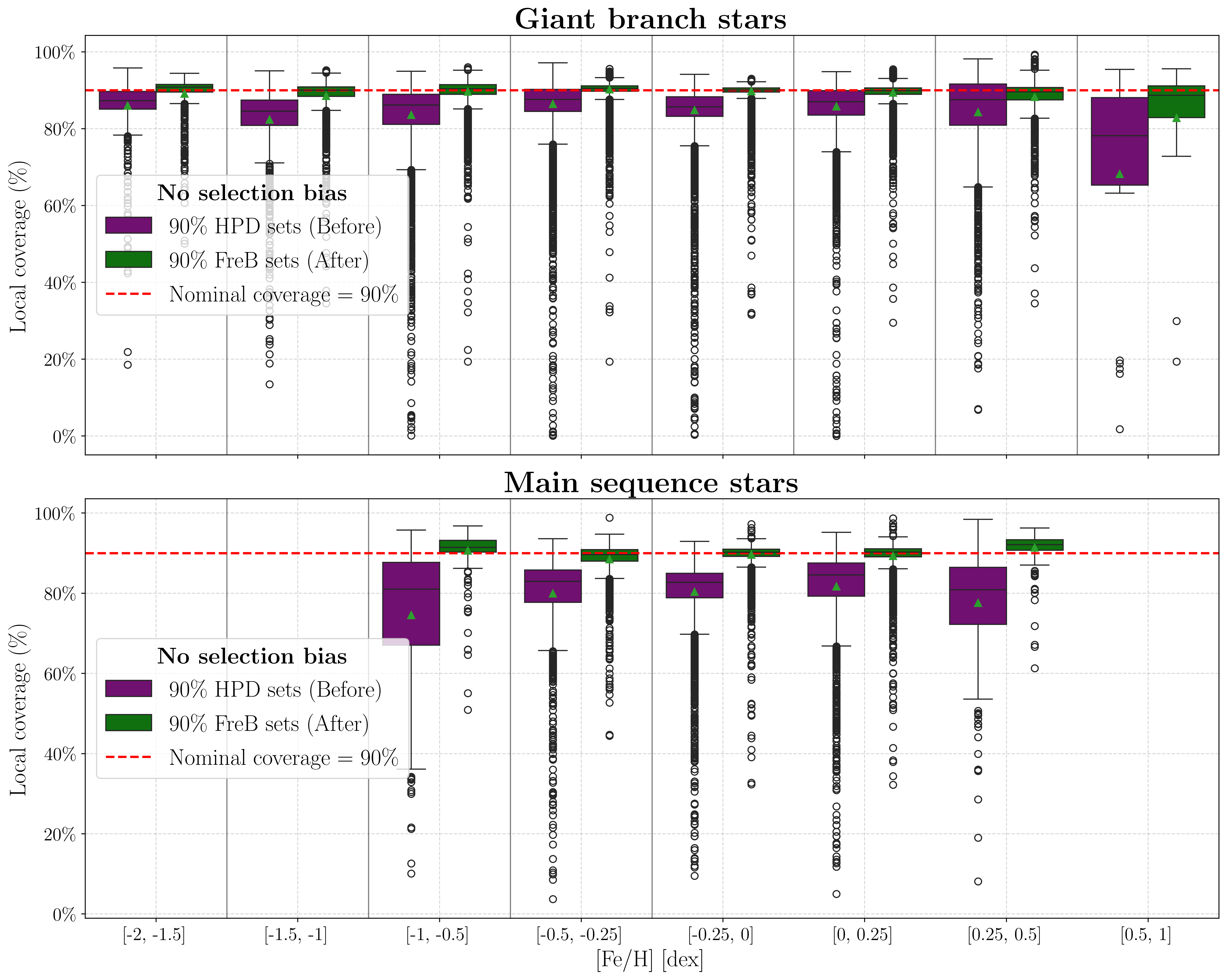 Coverage boxplot unbiased